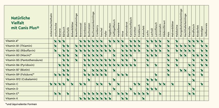 Natürliche Vielfalt mit Canis Plus